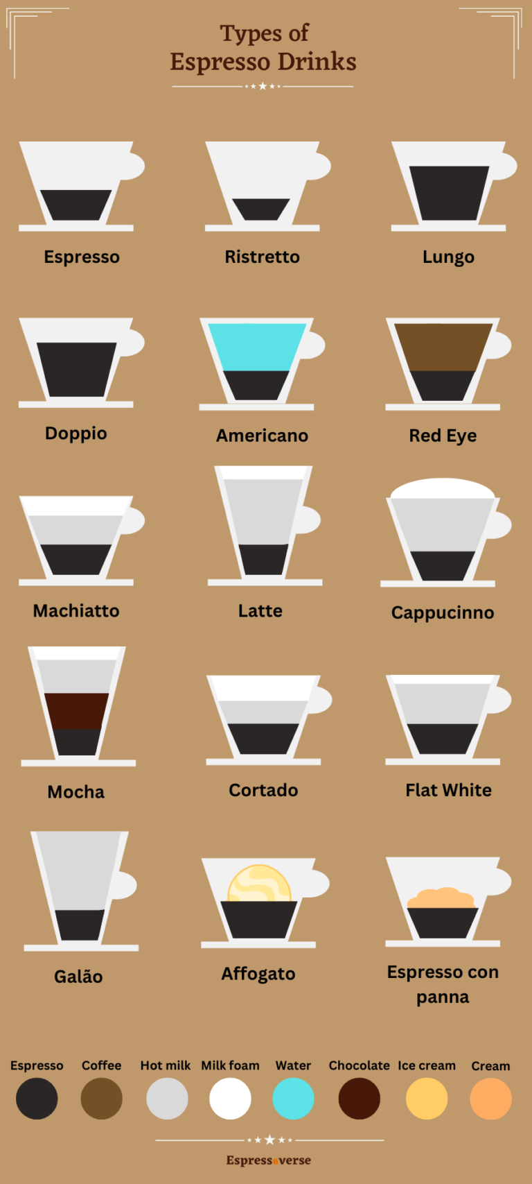 Different Types Of Espresso Drinks With Infographic