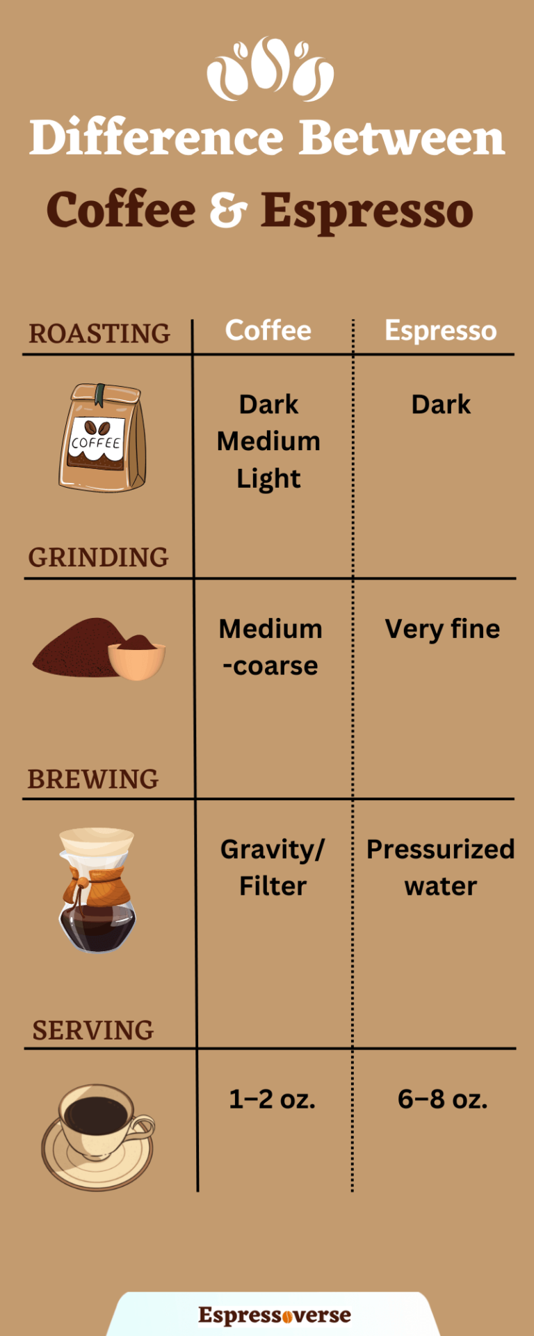 Espresso vs Coffee - 4 Critical Differences